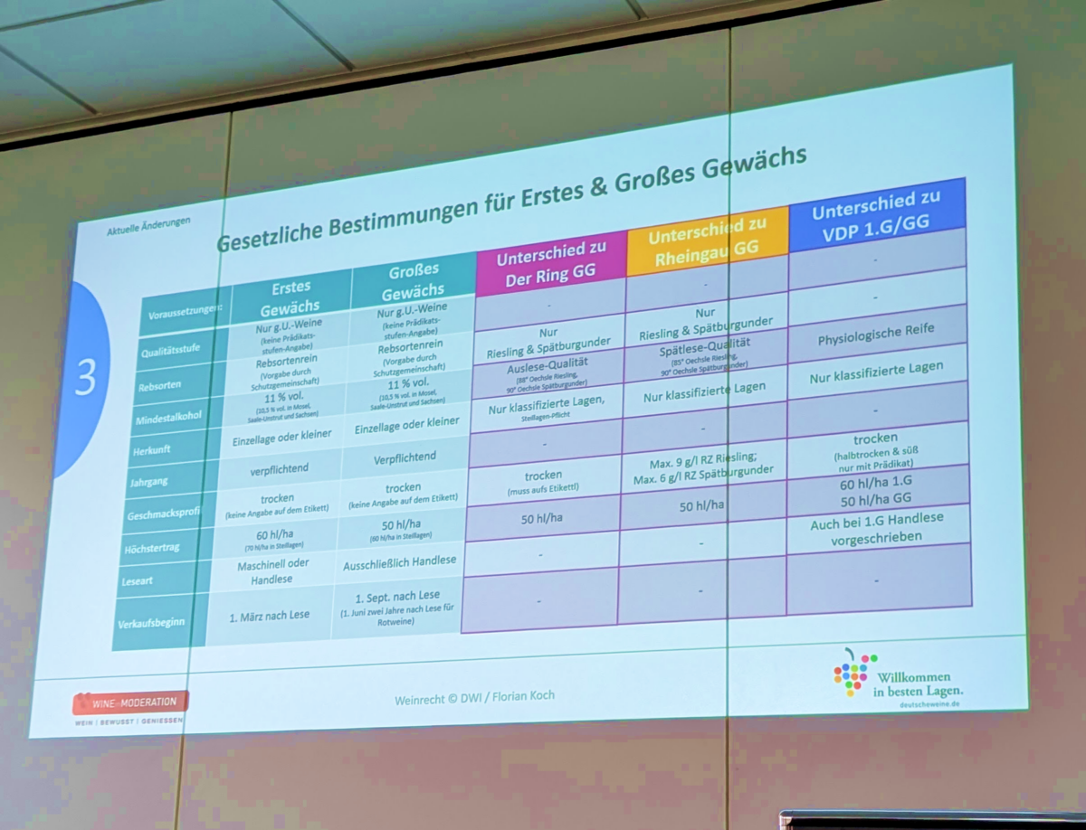 Präsentationsfolie zu den gesetzlichen Bestimmungen für Erstes und Grosses Gewächs
